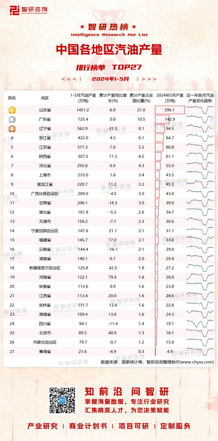 0715：2024年1-5月中国各地区汽油产量带二维码