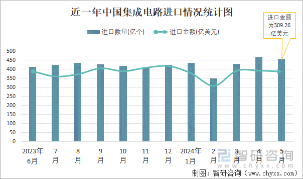 近一年中国集成电路进口情况统计图