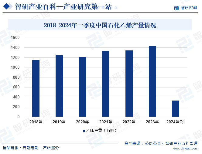 2018-2024年一季度中国石化乙烯产量情况