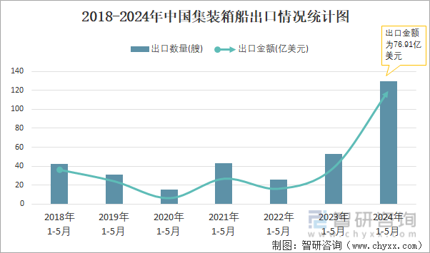 2018-2024年中国集装箱船出口情况统计图