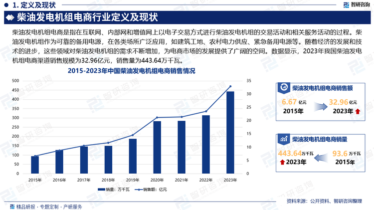 柴油發(fā)電機(jī)組作為可靠的備用電源，在各類場(chǎng)所廣泛應(yīng)用，如建筑工地、農(nóng)村電力供應(yīng)、緊急備用電源等。隨著經(jīng)濟(jì)的發(fā)展和技術(shù)的進(jìn)步，這些領(lǐng)域?qū)Σ裼桶l(fā)電機(jī)組的需求不斷增加，為電商市場(chǎng)的發(fā)展提供了廣闊的空間。數(shù)據(jù)顯示，2023年我國(guó)柴油發(fā)電機(jī)組電商渠道銷售規(guī)模為32.96億元，銷售量為443.64萬(wàn)千瓦。