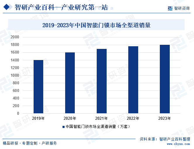 2016-2023年中国智能门锁产销情况