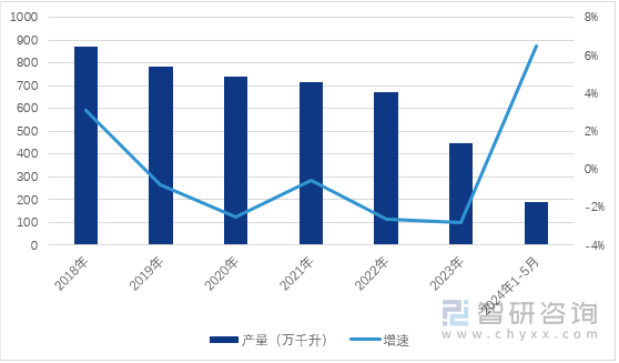 图1：2018-2024年5月中国规模以上白酒企业白酒产量（单位：万千升）