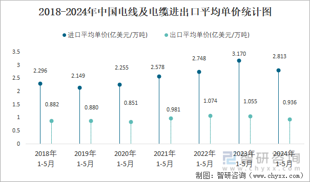 2018-2024年中国电线及电缆进出口平均单价统计图