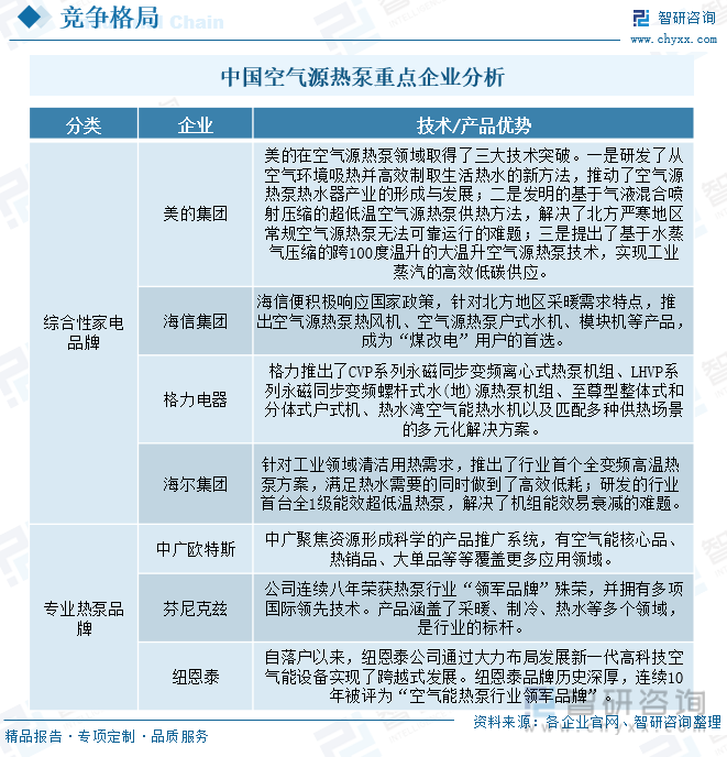 中国空气源热泵行业重点企业分析