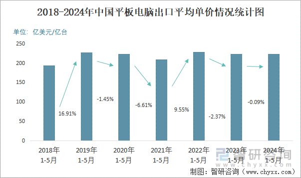 2018-2024年中国平板电脑出口平均单价情况统计图