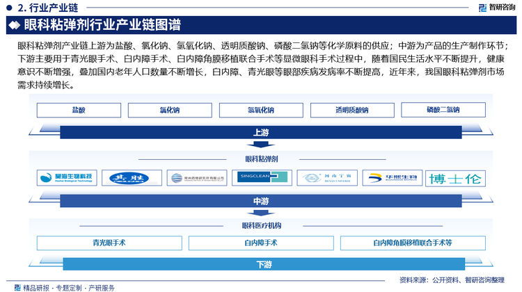 眼科粘弹剂产业链上游为盐酸、氯化钠、氢氧化钠、透明质酸钠、磷酸二氢钠等化学原料的供应；中游为产品的生产制作环节；下游主要用于青光眼手术、白内障手术、白内障角膜移植联合手术等显微眼科手术过程中，随着国民生活水平不断提升，健康意识不断增强，叠加国内老年人口数量不断增长，白内障、青光眼等眼部疾病发病率不断提高，近年来，我国眼科粘弹剂市场需求持续增长。