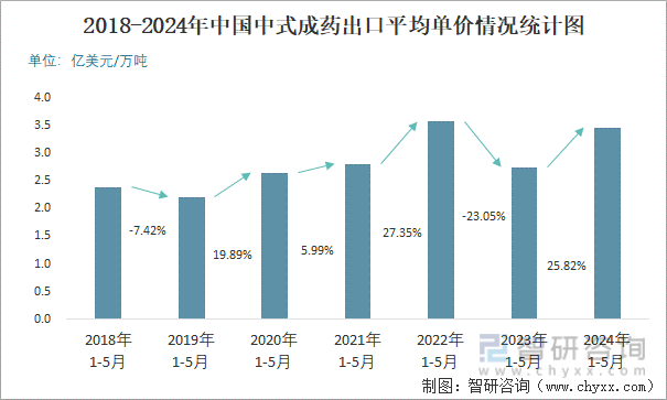 2018-2024年中国中式成药出口平均单价情况统计图