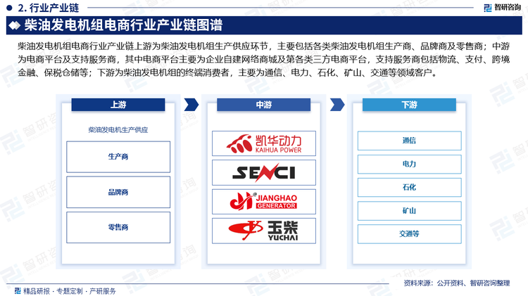 柴油發(fā)電機(jī)組電商行業(yè)產(chǎn)業(yè)鏈上游為柴油發(fā)電機(jī)組生產(chǎn)供應(yīng)環(huán)節(jié)，主要包括各類柴油發(fā)電機(jī)組生產(chǎn)商、品牌商及零售商；中游為電商平臺(tái)及支持服務(wù)商，其中電商平臺(tái)主要為企業(yè)自建網(wǎng)絡(luò)商城及第各類三方電商平臺(tái)，支持服務(wù)商包括物流、支付、跨境金融、保稅倉(cāng)儲(chǔ)等；下游為柴油發(fā)電機(jī)組的終端消費(fèi)者，主要為通信、電力、石化、礦山、交通等領(lǐng)域客戶。