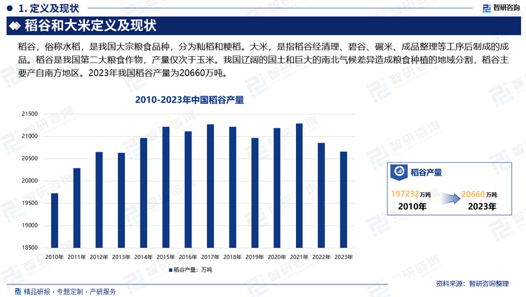 稻谷，俗称水稻，是我国大宗粮食品种，分为籼稻和粳稻。大米，是指稻谷经清理、碧谷、碾米、成品整理等工序后制成的成品。稻谷是我国第二大粮食作物，产量仅次于玉米。我国辽阔的国土和巨大的南北气候差异造成粮食种植的地域分割，稻谷主要产自南方地区。2023年我国稻谷产量为20660万吨。