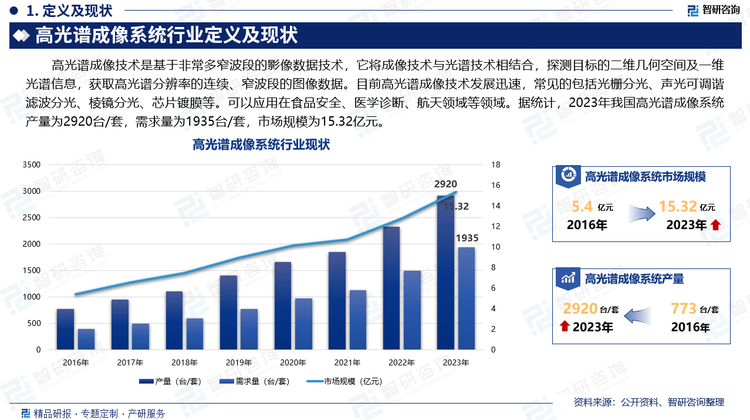 高光谱成像技术是基于非常多窄波段的影像数据技术，它将成像技术与光谱技术相结合，探测目标的二维几何空间及一维光谱信息，获取高光谱分辨率的连续、窄波段的图像数据。目前高光谱成像技术发展迅速，常见的包括光栅分光、声光可调谐滤波分光、棱镜分光、芯片镀膜等。可以应用在食品安全、医学诊断、航天领域等领域。据统计，2023年我国高光谱成像系统产量为2920台/套，需求量为1935台/套，市场规模为15.32亿元。