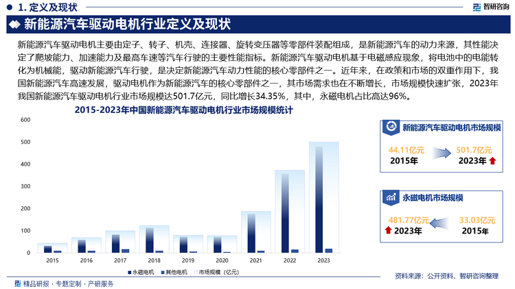 近年来，在政策和市场的双重作用下，我国新能源汽车高速发展，驱动电机作为新能源汽车的核心零部件之一，其市场需求也在不断增长，市场规模快速扩张，2023年我国新能源汽车驱动电机行业市场规模达501.7亿元，同比增长34.35%，其中，永磁电机占比高达96%。