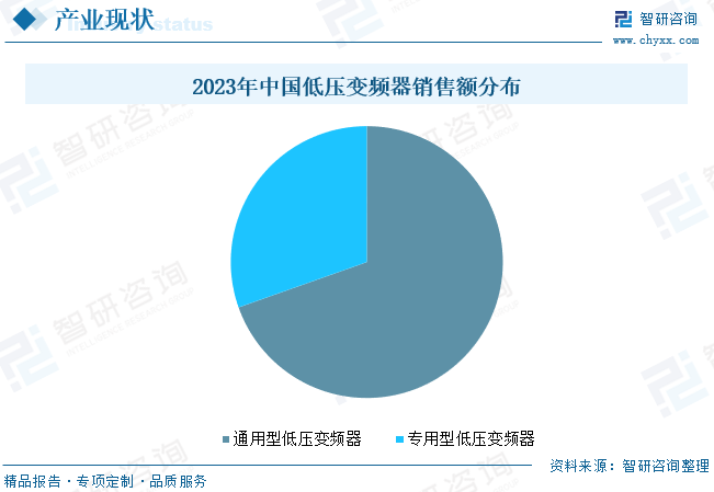 2023年中国低压变频器销售额分布