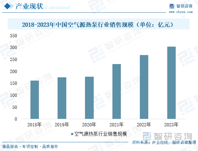2018-2024年中国空气源热泵市场规模（单位：亿元）