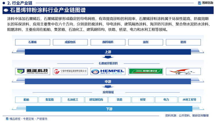 石墨烯锌粉涂料行业产业链图谱