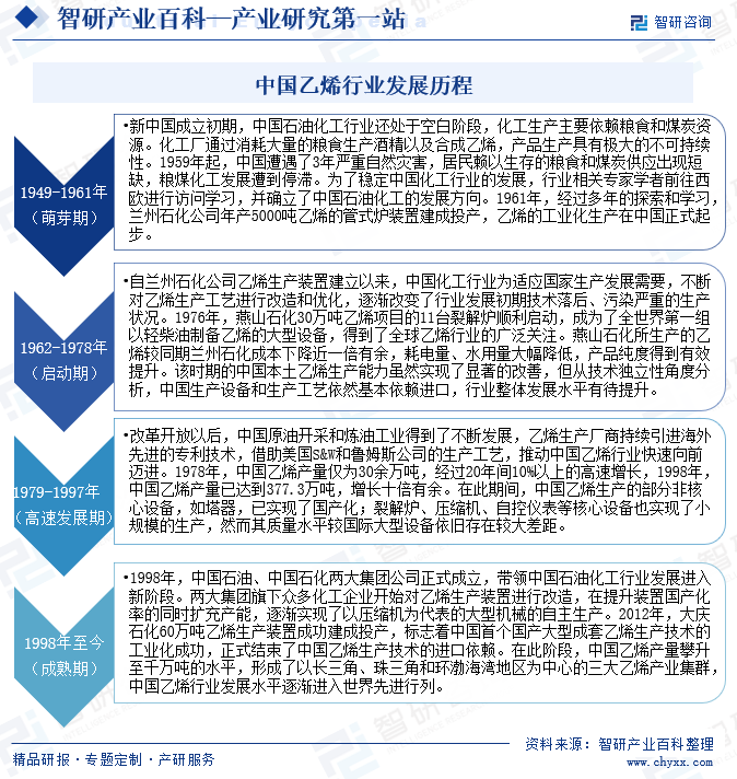 中国乙烯行业发展历程
