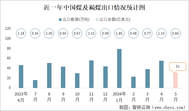 2024年5月中国煤及褐煤进出口数量分别为4382万吨和31万吨