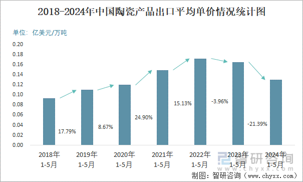 2018-2024年中国陶瓷产品出口平均单价情况统计图