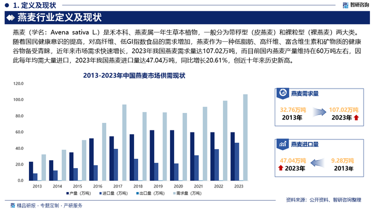 随着国民健康意识的提高，对高纤维、低GI指数食品的需求增加，燕麦作为一种低脂肪、高纤维、富含维生素和矿物质的健康谷物备受青睐，近年来市场需求快速增长，2023年我国燕麦需求量达107.02万吨，而目前国内燕麦产量维持在60万吨左右，因此每年均需大量进口，2023年我国燕麦进口量达47.04万吨，同比增长20.61%，创近十年来历史新高。