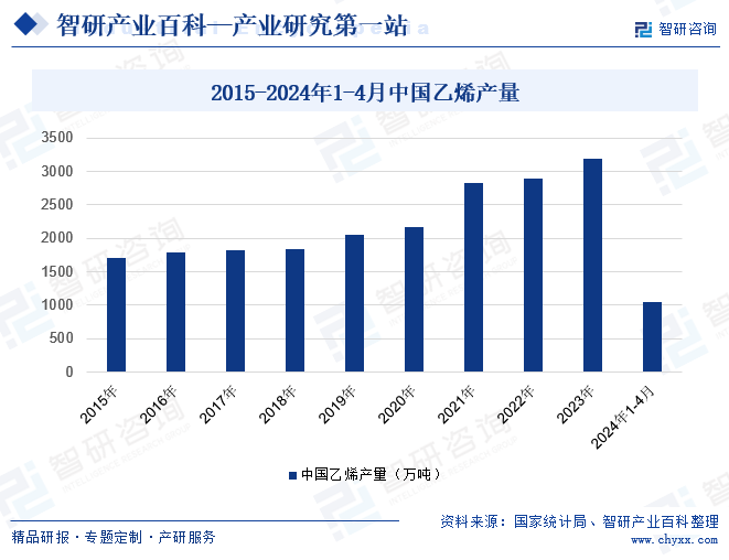 2015-2024年1-4月中国乙烯产量