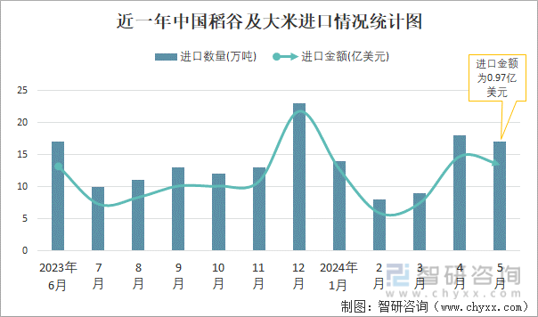 近一年中国稻谷及大米进口情况统计图