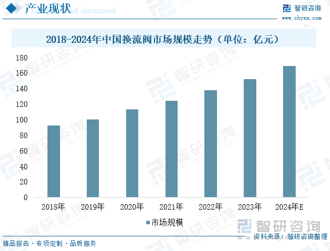 2018-2024年中国换流阀市场规模走势（单位：亿元）