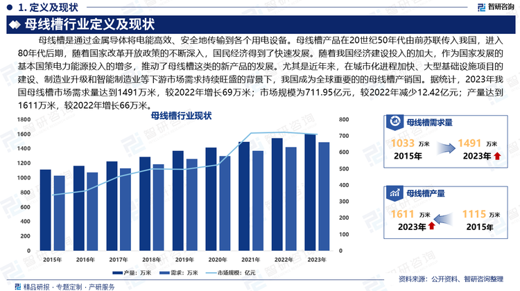 母線槽產(chǎn)品在20世紀(jì)50年代由前蘇聯(lián)傳入我國，進(jìn)入80年代后期，隨著國家改革開放政策的不斷深入，國民經(jīng)濟(jì)得到了快速發(fā)展。隨著我國經(jīng)濟(jì)建設(shè)投入的加大，作為國家發(fā)展的基本國策電力能源投入的增多，推動(dòng)了母線槽這類的新產(chǎn)品的發(fā)展。尤其是近年來，在城市化進(jìn)程加快、大型基礎(chǔ)設(shè)施項(xiàng)目的建設(shè)、制造業(yè)升級和智能制造業(yè)等下游市場需求持續(xù)旺盛的背景下，我國成為全球重要的的母線槽產(chǎn)銷國。據(jù)統(tǒng)計(jì)，2023年我國母線槽市場需求量達(dá)到1491萬米，較2022年增長69萬米；市場規(guī)模為711.95億元，較2022年減少12.42億元；產(chǎn)量達(dá)到1611萬米，較2022年增長66萬米。