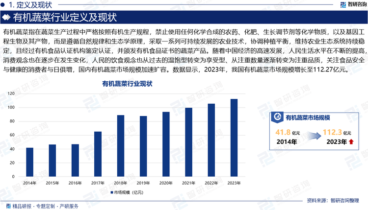 随着中国经济的高速发展，人民生活水平在不断的提高，消费观念也在逐步在发生变化，人民的饮食观念也从过去的温饱型转变为享受型、从注重数量逐渐转变为注重品质，关注食品安全与健康的消费者与日俱增，国内有机蔬菜市场规模加速扩容。数据显示，2023年，我国有机蔬菜市场规模增长至112.27亿元。