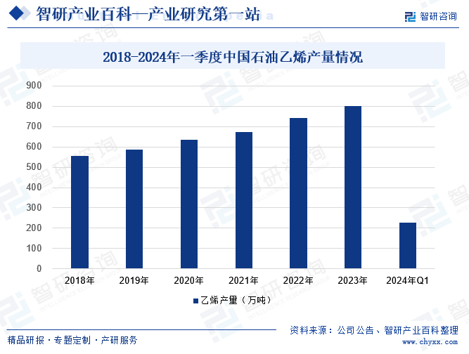 2018-2024年一季度中国石油乙烯产量情况