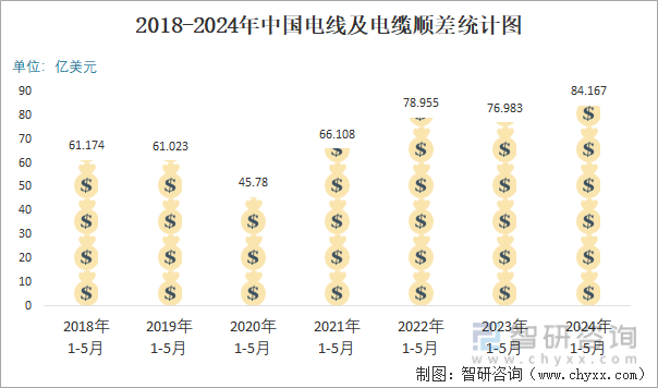 2018-2024年中国电线及电缆顺差统计图