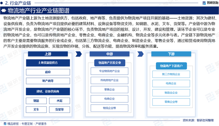 物流地产产业链上游为土地资源提供方，包括政府、地产商等，负责提供为物流地产项目开展的基础——土地资源；其次为建材、设备供应商，负责为物流地产项目提供必要的建筑材料、设施设备等物资支持，如钢筋、水泥、叉车、货架等。产业链中游为物流地产开发企业，是物流地产产业链的核心环节，负责物流地产项目的规划、设计、开发、建设和管理。该环节企业可以是专业的物流地产企业，也可以是传统房地产企业、零售企业、电商企业、金融机构、物流企业等多元化参与者。产业链下游物流地产的客户主要是需要物流服务的行业或企业，包括第三方物流企业、电商企业、制造业企业、零售企业等，通过租赁或使用物流地产开发企业提供的物流设施，实现货物的存储、分拣、配送等功能，提高物流效率和服务质量。