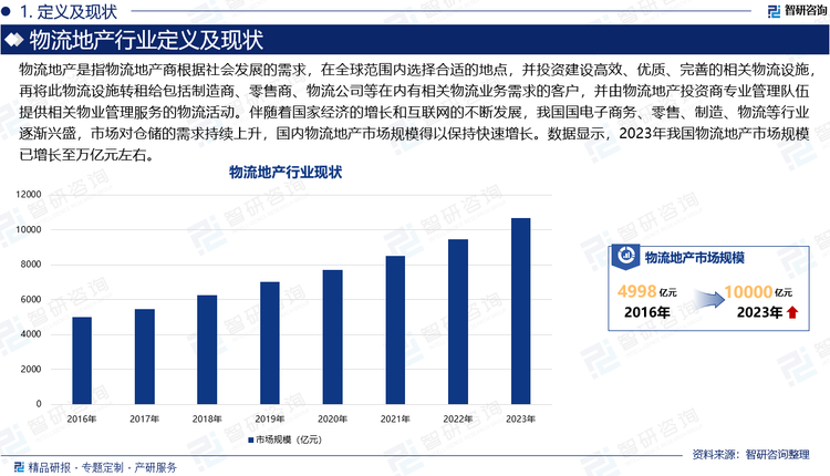 物流地产是指物流地产商根据社会发展的需求，在全球范围内选择合适的地点，并投资建设高效、优质、完善的相关物流设施，再将此物流设施转租给包括制造商、零售商、物流公司等在内有相关物流业务需求的客户，并由物流地产投资商专业管理队伍提供相关物业管理服务的物流活动。伴随着国家经济的增长和互联网的不断发展，我国国电子商务、零售、制造、物流等行业逐渐兴盛，市场对仓储的需求持续上升，国内物流地产市场规模得以保持快速增长。数据显示，2023年我国物流地产市场规模已增长至万亿元左右。