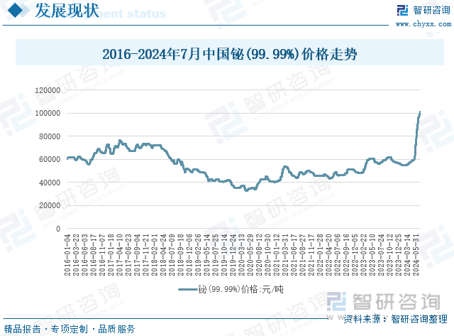 2016-2024年7月中国铋(99.99%)价格走势