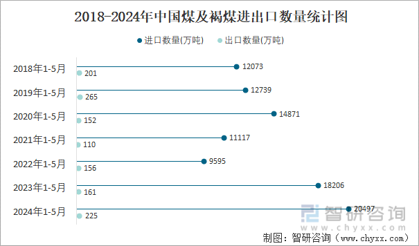 2018-2024年中国煤及褐煤进出口数量统计图