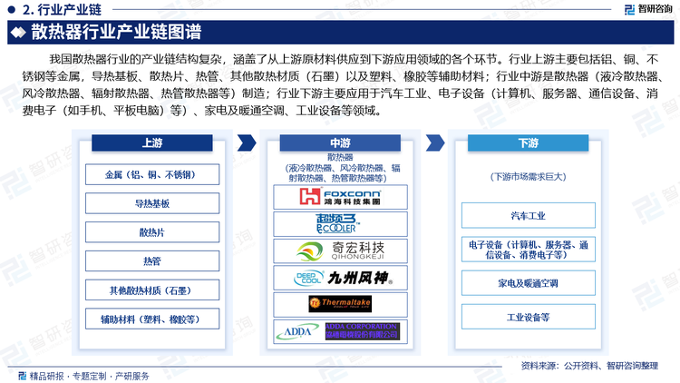 行业下游主要应用于汽车工业、电子设备（计算机、服务器、通信设备、消费电子（如手机、平板电脑）等）、家电及暖通空调、工业设备等领域。