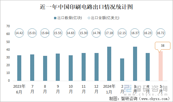 近一年中国印刷电路出口情况统计图