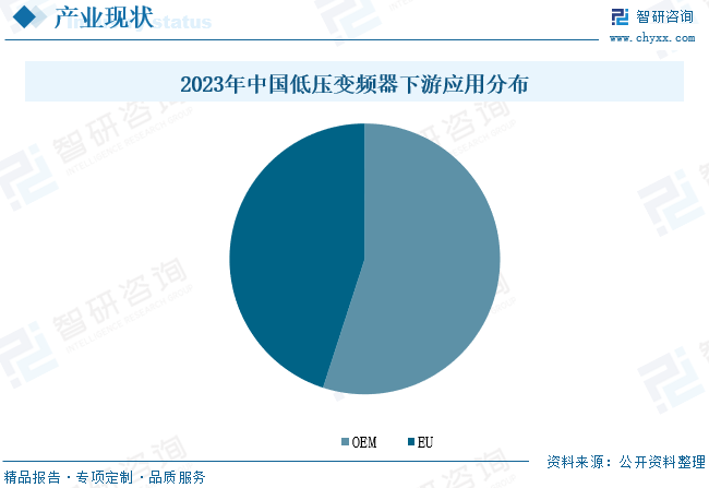 2023年中国低压变频器下游应用分布