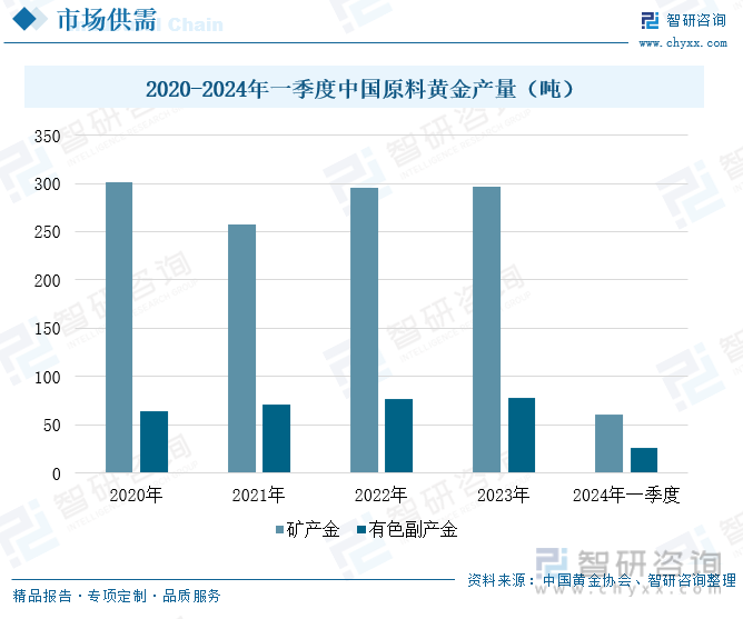 2020-2024年一季度中国原料黄金产量（吨）