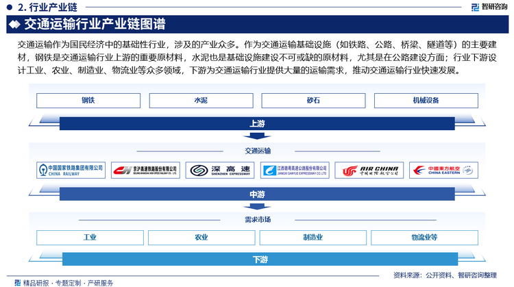 交通运输行业产业链图谱