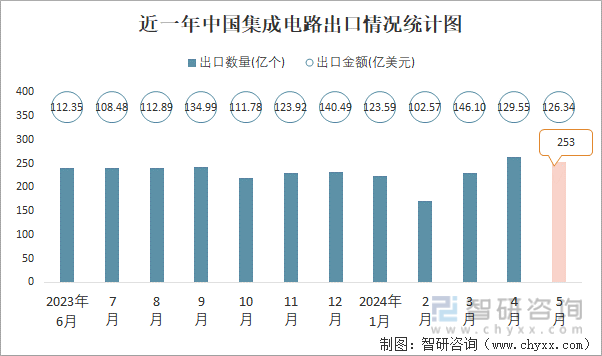 近一年中国集成电路出口情况统计图