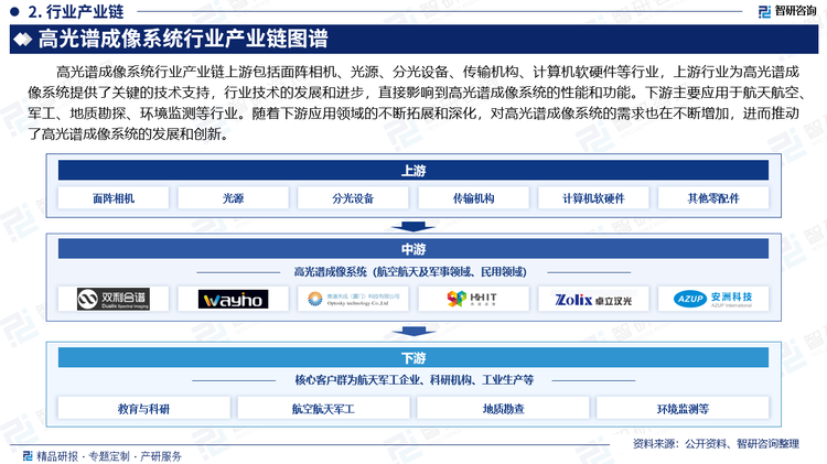 高光谱成像系统行业产业链上游包括面阵相机、光源、分光设备、传输机构、计算机软硬件等行业，上游行业为高光谱成像系统提供了关键的技术支持，行业技术的发展和进步，直接影响到高光谱成像系统的性能和功能。下游主要应用于航天航空、军工、地质勘探、环境监测等行业。随着下游应用领域的不断拓展和深化，对高光谱成像系统的需求也在不断增加，进而推动了高光谱成像系统的发展和创新。