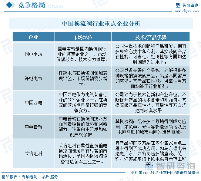 中国换流阀行业重点企业分析
