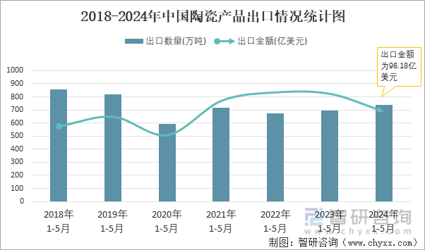 2018-2024年中国陶瓷产品出口情况统计图