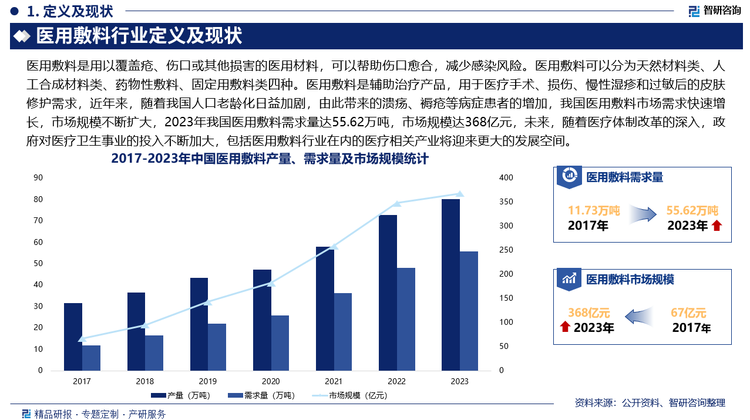 医用敷料是辅助治疗产品，用于医疗手术、损伤、慢性湿疹和过敏后的皮肤修护需求，近年来，随着我国人口老龄化日益加剧，由此带来的溃疡、褥疮等病症患者的增加，我国医用敷料市场需求快速增长，市场规模不断扩大，2023年我国医用敷料需求量达55.62万吨，市场规模达368亿元，未来，随着医疗体制改革的深入，政府对医疗卫生事业的投入不断加大，包括医用敷料行业在内的医疗相关产业将迎来更大的发展空间。