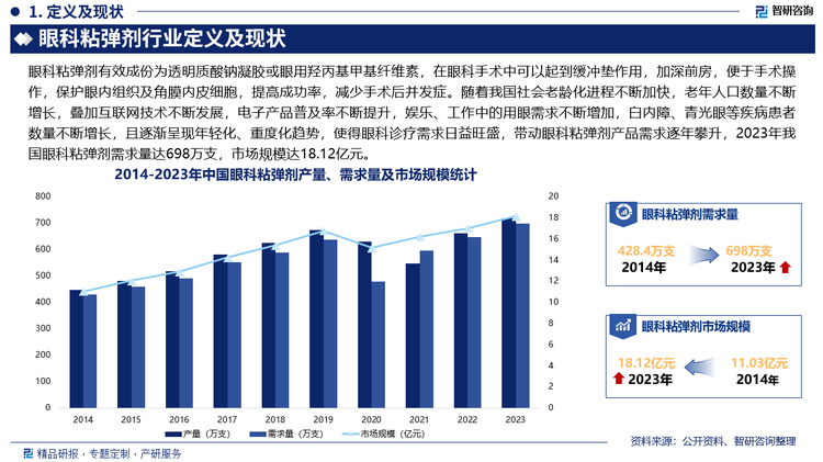 随着我国社会老龄化进程不断加快，老年人口数量不断增长，叠加互联网技术不断发展，电子产品普及率不断提升，娱乐、工作中的用眼需求不断增加，白内障、青光眼等疾病患者数量不断增长，且逐渐呈现年轻化、重度化趋势，使得眼科诊疗需求日益旺盛，带动眼科粘弹剂产品需求逐年攀升，2023年我国眼科粘弹剂需求量达698万支，市场规模达18.12亿元。