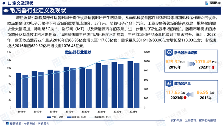 散热器是电力电子元器件不可或缺的重要组成部分。近年来，随着电子产品、汽车、工业设备等领域的快速发展，散热器的需求量大幅增加。特别是5G技术、物联网（IoT）以及新能源汽车的发展，进一步推动了散热器市场的增长。随着市场需求的持续增长及制造技术的不断创新，我国散热器生产线自动化程度不断提高，生产效率和产品质量也得到了显著提升。统计，2023年，我国散热器行业产量从2016年的86.95亿套增长至117.65亿套；需求量从2016年的83.06亿套增长至113.03亿套；市场规模从2016年的629.32亿元增长至1076.45亿元。