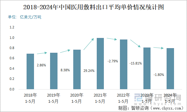 2018-2024年中国医用敷料出口平均单价情况统计图