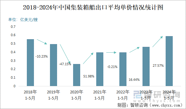 2018-2024年中国集装箱船出口平均单价情况统计图