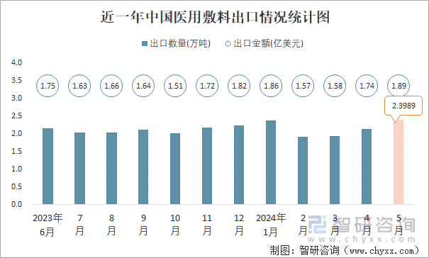近一年中国医用敷料出口情况统计图