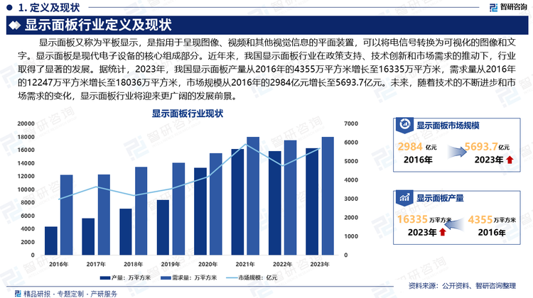 据统计，2023年，我国显示面板产量从2016年的4355万平方米增长至16335万平方米，需求量从2016年的12247万平方米增长至18036万平方米，市场规模从2016年的2984亿元增长至5693.7亿元。未来，随着技术的不断进步和市场需求的变化，显示面板行业将迎来更广阔的发展前景。